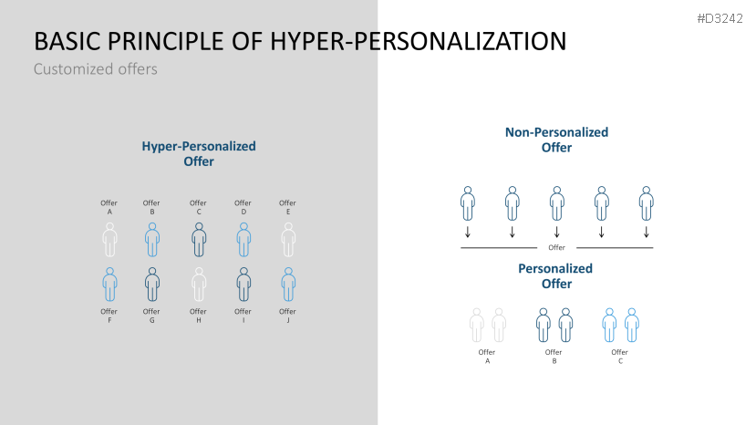 Hyper-Personalization