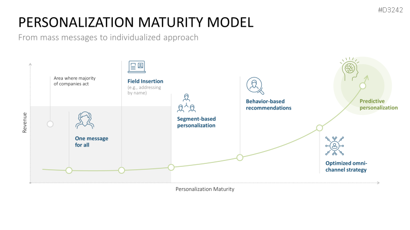 Hyper-Personalization