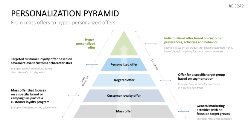 Hyper-Personalization