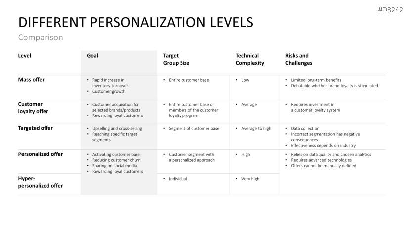 Hyper-Personalization