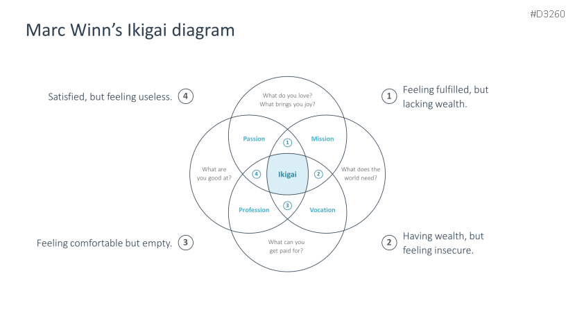 Ikigai Method