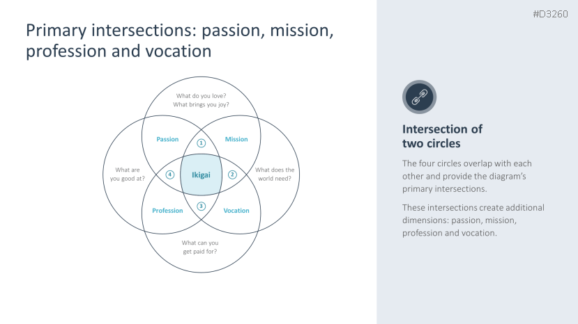 Ikigai Method