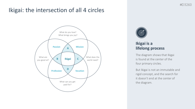 Ikigai Method