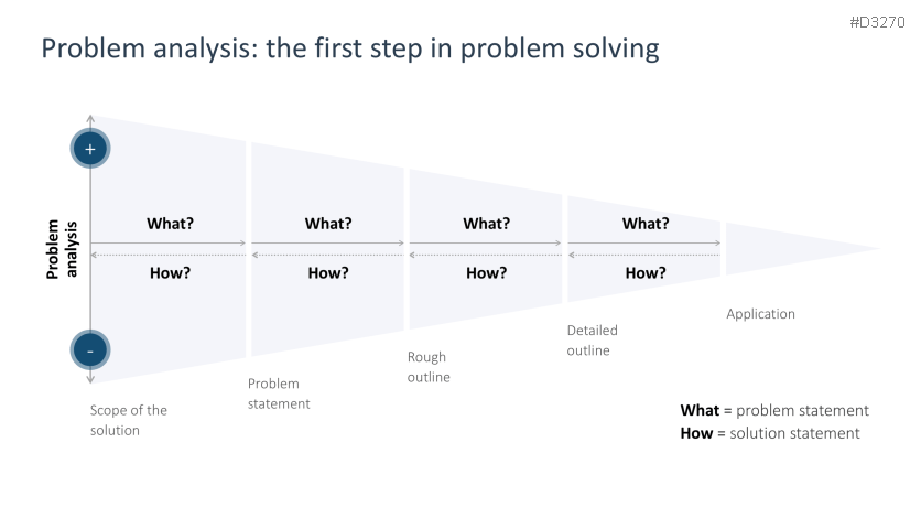 Problem Solving | PowerPoint Template