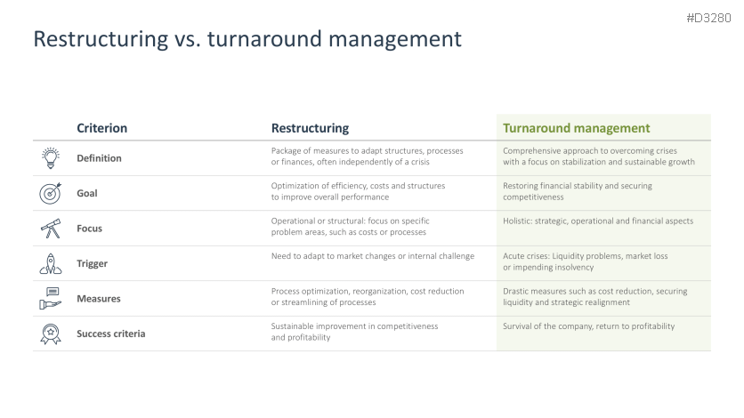 Turnaround Management