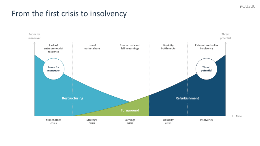 Turnaround Management