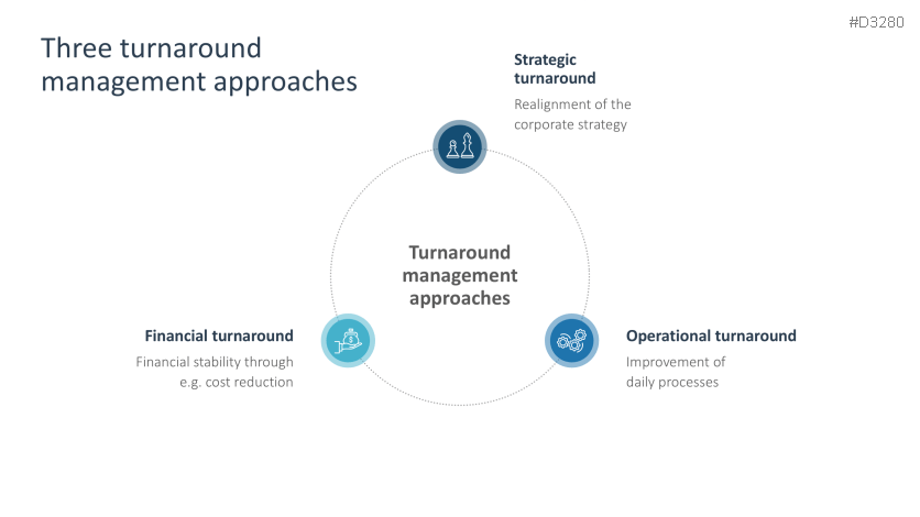 Turnaround Management