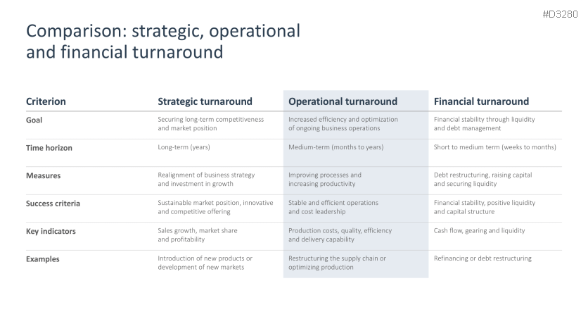 Turnaround Management