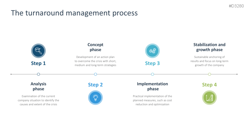 Turnaround Management