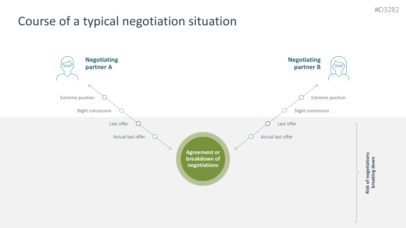 Negotiation Strategies