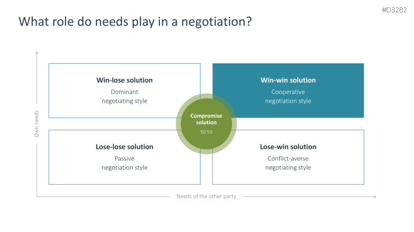 Negotiation Strategies