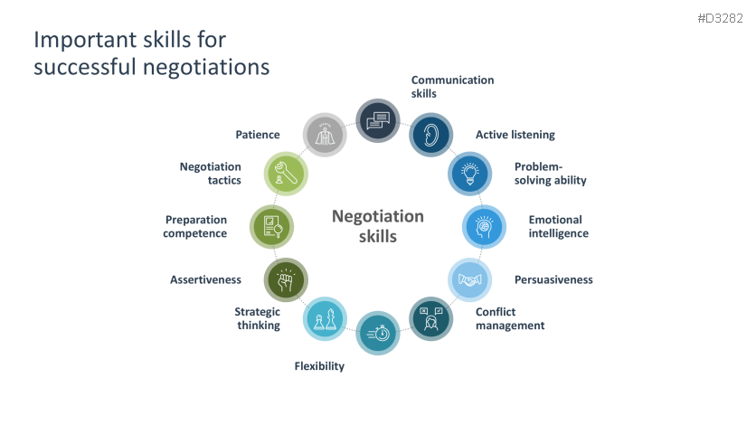 Negotiation Strategies