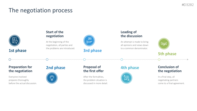 Negotiation Strategies