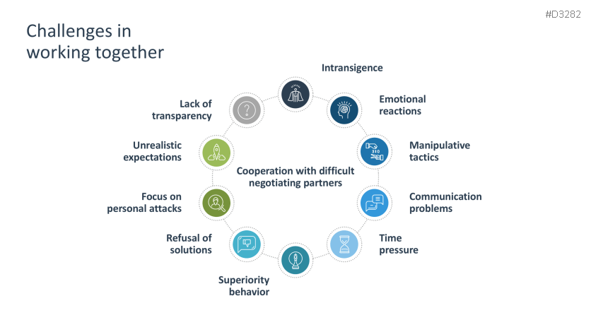 Negotiation Strategies