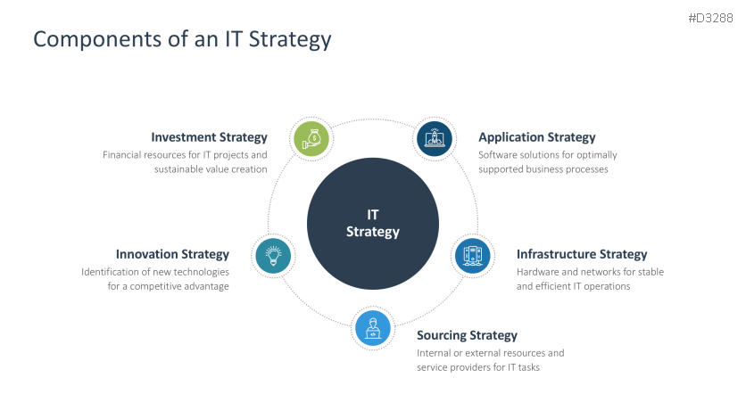 IT Strategy