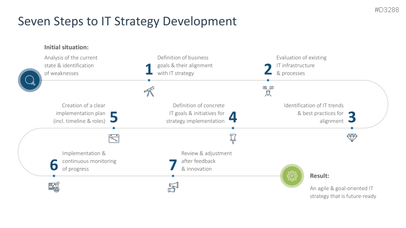 IT Strategy