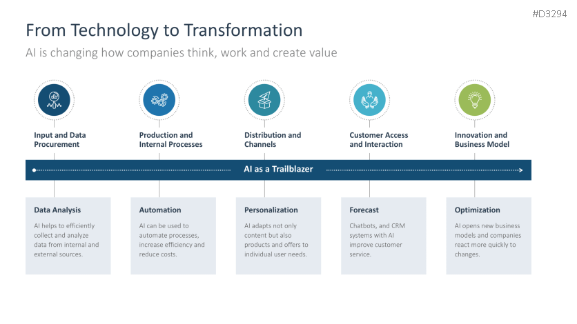 Introducing an AI Strategy in SMEs