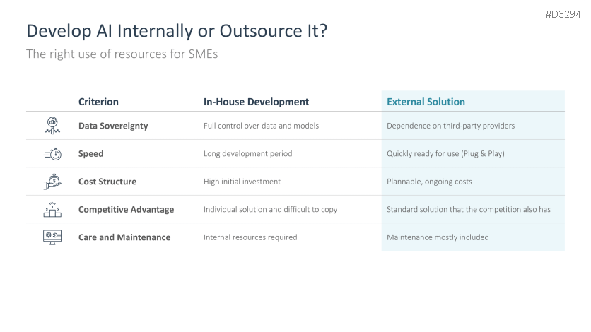 Introducing an AI Strategy in SMEs
