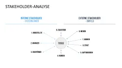 Stakeholder-Analyse 