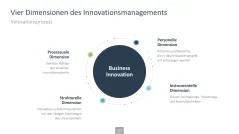 Innovationsmanagement-Toolbox 