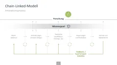 Innovationsmanagement-Toolbox 