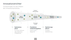 Innovationsmanagement-Toolbox 