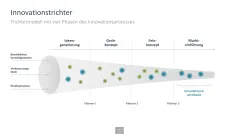 Innovationsmanagement-Toolbox 