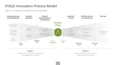 Innovationsmanagement-Toolbox 