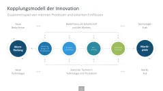 Innovationsmanagement-Toolbox 