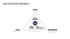 Business Model Canvas (Deutsch) 