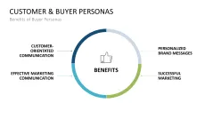 Customer & Buyer Personas