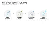 Customer & Buyer Personas