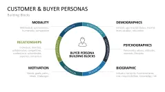 Customer & Buyer Personas
