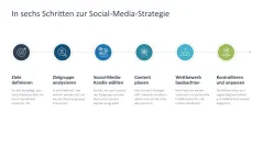 Social-Media-Strategie 
