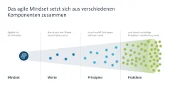 Agiles Projektmanagement 