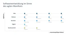 Agiles Projektmanagement 