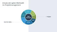 Agiles Projektmanagement 