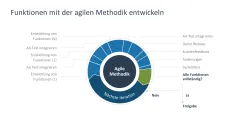 Agiles Projektmanagement 