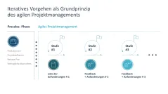 Agiles Projektmanagement 