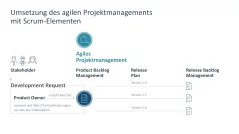 Agiles Projektmanagement 