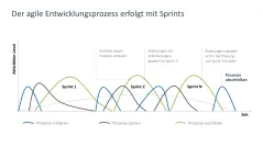 Agiles Projektmanagement 