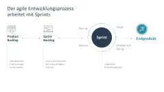 Agiles Projektmanagement 