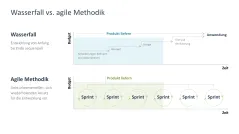 Agiles Projektmanagement 