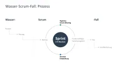 Agiles Projektmanagement 