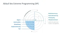 Agiles Projektmanagement 