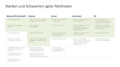 Agiles Projektmanagement 
