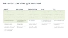 Agiles Projektmanagement 