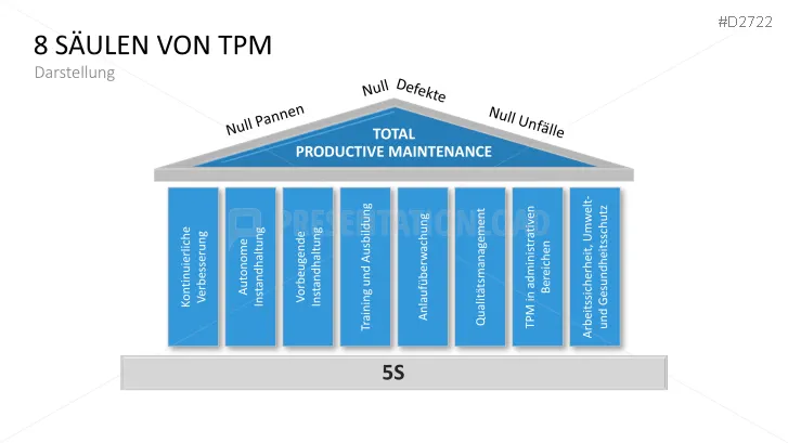 Total Productive Maintenance Tpm Powerpoint Vorlage Presentationload