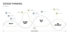 Design Thinking 