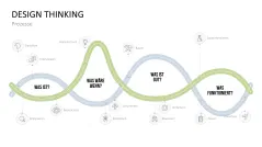 Design Thinking 